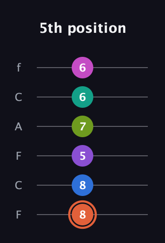 C♯ Minor 13th Sharp 9th guitar tab — 5th position (8 8 5 7 6 6) in Open E Tuning (EBEG♯BE) · Capo 1