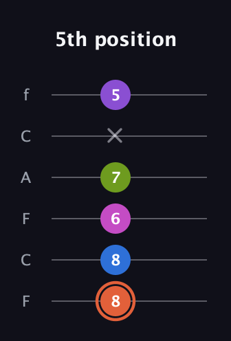 C♯ Minor 6th Sharp 13th guitar tab — 5th position (8 8 6 7 x 5) in Open E Tuning (EBEG♯BE) · Capo 1