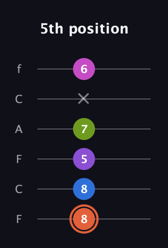 C♯ Minor 6th Sharp 13th guitar tab — 5th position (8 8 5 7 x 6) in Open E Tuning (EBEG♯BE) · Capo 1