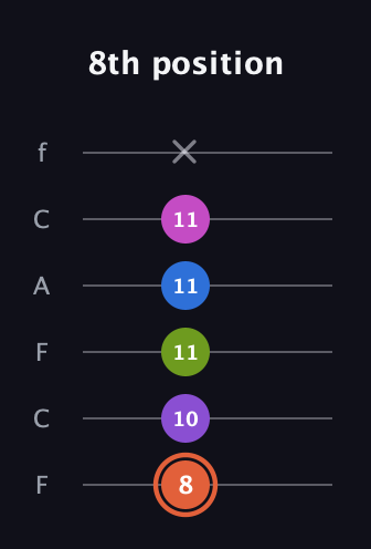 C♯ Minor 6th Sharp 13th guitar tab — 8th position (8 10 11 11 11 x) in Open E Tuning (EBEG♯BE) · Capo 1