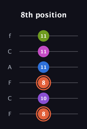 C♯ Minor 6th Sharp 13th guitar tab — 8th position (8 10 8 11 11 11) in Open E Tuning (EBEG♯BE) · Capo 1