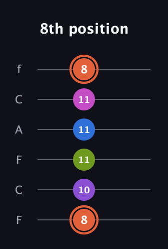 C♯ Minor 6th Sharp 13th guitar tab — 8th position (8 10 11 11 11 8) in Open E Tuning (EBEG♯BE) · Capo 1