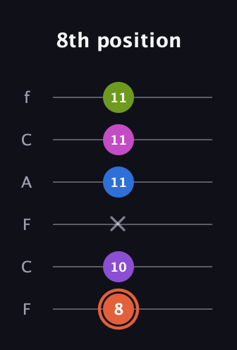C♯ Minor 6th Sharp 13th guitar tab — 8th position (8 10 x 11 11 11) in Open E Tuning (EBEG♯BE) · Capo 1