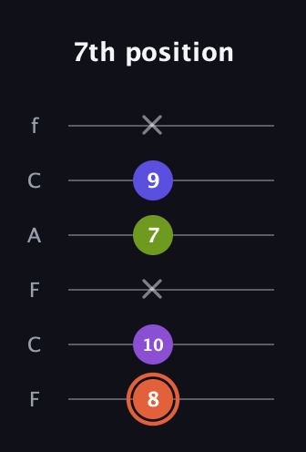 C♯ Minor 6th Sharp 5th guitar tab — 7th position (8 10 x 7 9 x) in Open E Tuning (EBEG♯BE) · Capo 1