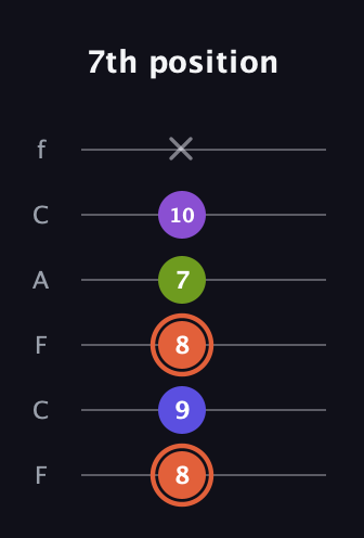 C♯ Minor 6th Sharp 5th guitar tab — 7th position (8 9 8 7 10 x) in Open E Tuning (EBEG♯BE) · Capo 1