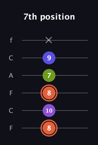 C♯ Minor 6th Sharp 5th guitar tab — 7th position (8 10 8 7 9 x) in Open E Tuning (EBEG♯BE) · Capo 1