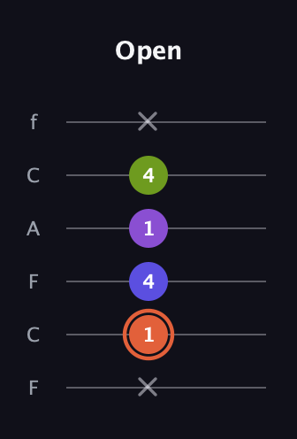 C♯ Minor 6th Sharp 5th guitar tab — Open (x 1 4 1 4 x) in Open E Tuning (EBEG♯BE) · Capo 1