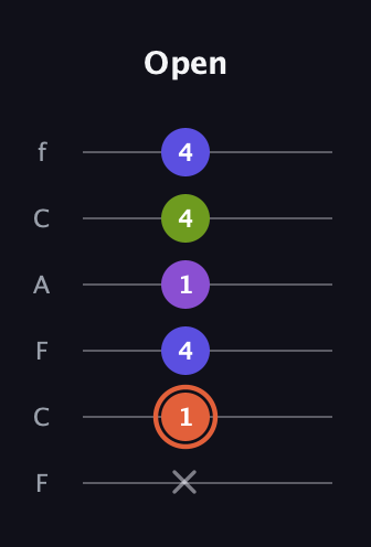 C♯ Minor 6th Sharp 5th guitar tab — Open (x 1 4 1 4 4) in Open E Tuning (EBEG♯BE) · Capo 1