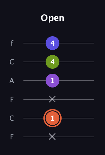 C♯ Minor 6th Sharp 5th guitar tab — Open (x 1 x 1 4 4) in Open E Tuning (EBEG♯BE) · Capo 1