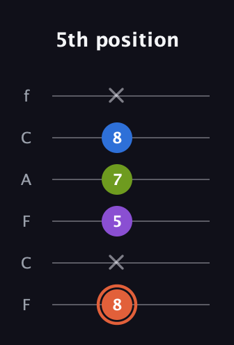 C♯ Minor 6th Sharp 9th guitar tab — 5th position (8 x 5 7 8 x) in Open E Tuning (EBEG♯BE) · Capo 1
