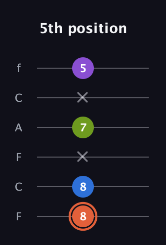 C♯ Minor 6th Sharp 9th guitar tab — 5th position (8 8 x 7 x 5) in Open E Tuning (EBEG♯BE) · Capo 1