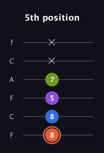 C♯ Minor 6th Sharp 9th guitar tab — 5th position (8 8 5 7 x x) in Open E Tuning (EBEG♯BE) · Capo 1