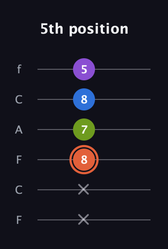 C♯ Minor 6th Sharp 9th guitar tab — 5th position (x x 8 7 8 5) in Open E Tuning (EBEG♯BE) · Capo 1