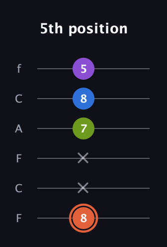 C♯ Minor 6th Sharp 9th guitar tab — 5th position (8 x x 7 8 5) in Open E Tuning (EBEG♯BE) · Capo 1