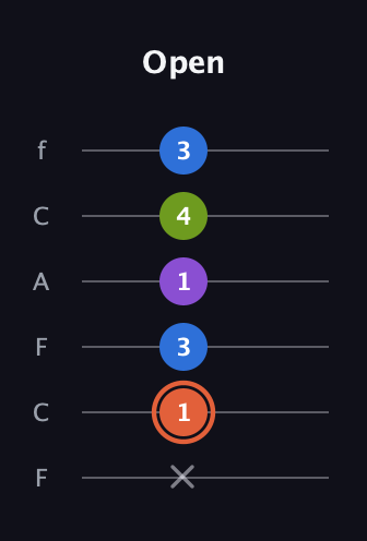 C♯ Minor 6th Sharp 9th guitar tab — Open (x 1 3 1 4 3) in Open E Tuning (EBEG♯BE) · Capo 1