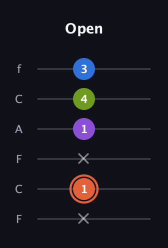 C♯ Minor 6th Sharp 9th guitar tab — Open (x 1 x 1 4 3) in Open E Tuning (EBEG♯BE) · Capo 1