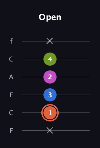 C♯ Minor 7th Sharp 13th guitar tab — Open (x 1 3 2 4 x) in Open E Tuning (EBEG♯BE) · Capo 1