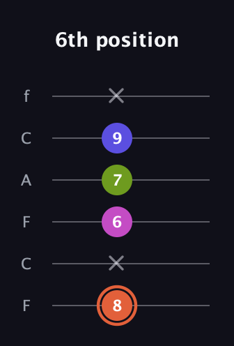 C♯ Minor 7th Sharp 5th guitar tab — 6th position (8 x 6 7 9 x) in Open E Tuning (EBEG♯BE) · Capo 1