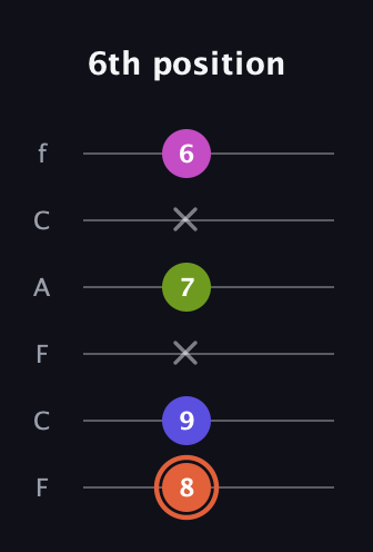 C♯ Minor 7th Sharp 5th guitar tab — 6th position (8 9 x 7 x 6) in Open E Tuning (EBEG♯BE) · Capo 1