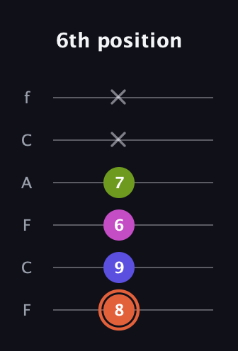 C♯ Minor 7th Sharp 5th guitar tab — 6th position (8 9 6 7 x x) in Open E Tuning (EBEG♯BE) · Capo 1