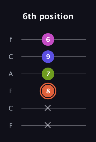 C♯ Minor 7th Sharp 5th guitar tab — 6th position (x x 8 7 9 6) in Open E Tuning (EBEG♯BE) · Capo 1