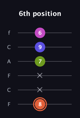 C♯ Minor 7th Sharp 5th guitar tab — 6th position (8 x x 7 9 6) in Open E Tuning (EBEG♯BE) · Capo 1