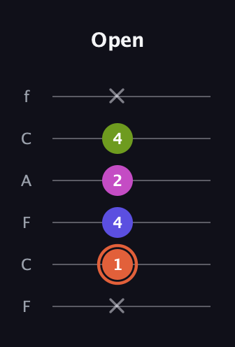 C♯ Minor 7th Sharp 5th guitar tab — Open (x 1 4 2 4 x) in Open E Tuning (EBEG♯BE) · Capo 1