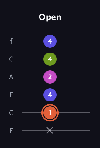 C♯ Minor 7th Sharp 5th guitar tab — Open (x 1 4 2 4 4) in Open E Tuning (EBEG♯BE) · Capo 1