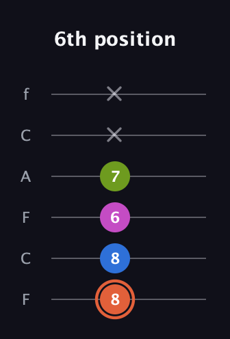 C♯ Minor 7th Sharp 9th guitar tab — 6th position (8 8 6 7 x x) in Open E Tuning (EBEG♯BE) · Capo 1