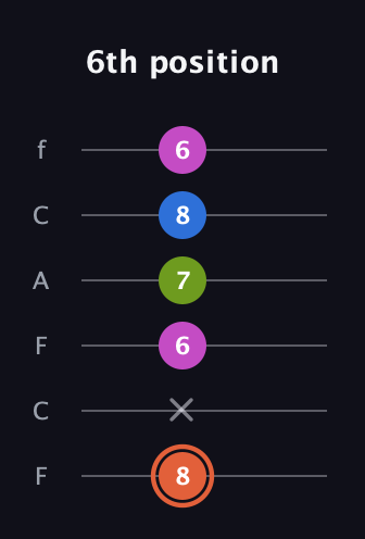C♯ Minor 7th Sharp 9th guitar tab — 6th position (8 x 6 7 8 6) in Open E Tuning (EBEG♯BE) · Capo 1