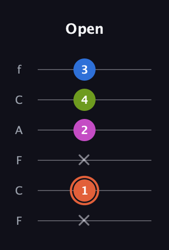 C♯ Minor 7th guitar tab — Open (x 1 x 2 4 3) in Open E Tuning (EBEG♯BE) · Capo 1