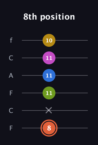 C♯ Minor 9th Sharp 13th guitar tab — 8th position (8 x 11 11 11 10) in Open E Tuning (EBEG♯BE) · Capo 1