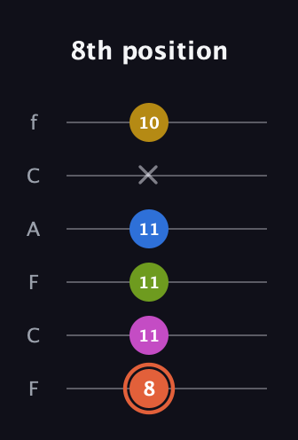 C♯ Minor 9th Sharp 13th guitar tab — 8th position (8 11 11 11 x 10) in Open E Tuning (EBEG♯BE) · Capo 1