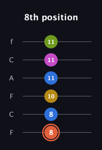 C♯ Minor 9th Sharp 13th guitar tab — 8th position (8 8 10 11 11 11) in Open E Tuning (EBEG♯BE) · Capo 1