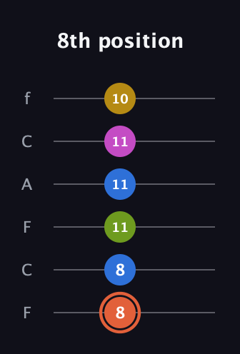 C♯ Minor 9th Sharp 13th guitar tab — 8th position (8 8 11 11 11 10) in Open E Tuning (EBEG♯BE) · Capo 1