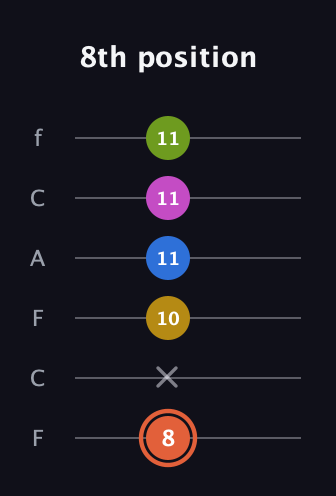 C♯ Minor 9th Sharp 13th guitar tab — 8th position (8 x 10 11 11 11) in Open E Tuning (EBEG♯BE) · Capo 1