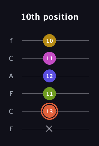 C♯ Minor 9th Sharp 5th guitar tab — 10th position (x 13 11 12 11 10) in Open E Tuning (EBEG♯BE) · Capo 1