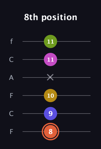 C♯ Minor 9th Sharp 5th guitar tab — 8th position (8 9 10 x 11 11) in Open E Tuning (EBEG♯BE) · Capo 1