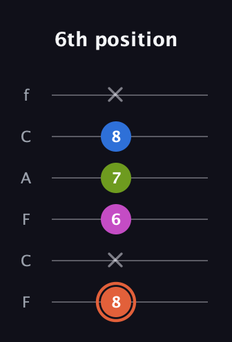 C♯ Minor Sharp 13th guitar tab — 6th position (8 x 6 7 8 x) in Open E Tuning (EBEG♯BE) · Capo 1