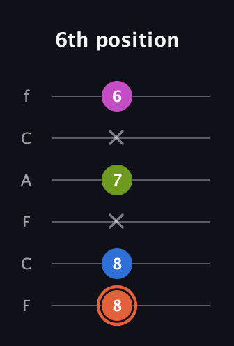 C♯ Minor Sharp 13th guitar tab — 6th position (8 8 x 7 x 6) in Open E Tuning (EBEG♯BE) · Capo 1