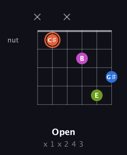 C♯ Minor Sharp 13th guitar chord — Open (x 1 x 2 4 3) fretboard diagram in Open E Tuning (EBEG♯BE) · Capo 1