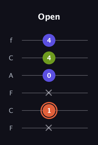 C♯ Minor Sharp 5th guitar tab — Open (x 1 x 0 4 4) in Open E Tuning (EBEG♯BE) · Capo 1