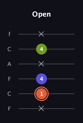 C♯ Minor Sharp 5th guitar tab — Open (x 1 4 x 4 x) in Open E Tuning (EBEG♯BE) · Capo 1