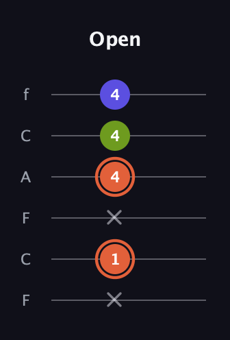 C♯ Minor Sharp 5th guitar tab — Open (x 1 x 4 4 4) in Open E Tuning (EBEG♯BE) · Capo 1