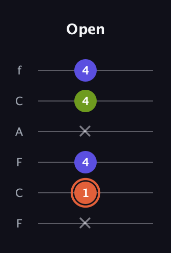 C♯ Minor Sharp 5th guitar tab — Open (x 1 4 x 4 4) in Open E Tuning (EBEG♯BE) · Capo 1