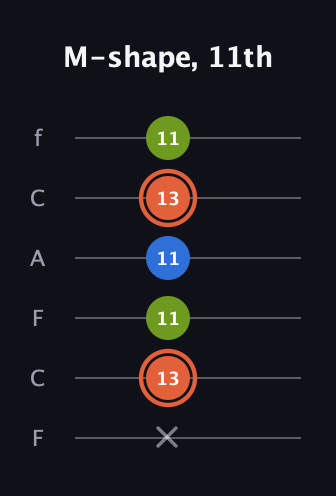 C♯ Minor Sharp 9th guitar tab — M-shape, 11th (x 13 11 11 13 11) in Open E Tuning (EBEG♯BE) · Capo 1