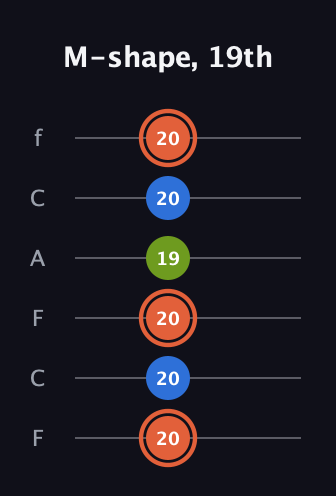 C♯ Minor Sharp 9th guitar tab — M-shape, 19th (20 20 20 19 20 20) in Open E Tuning (EBEG♯BE) · Capo 1