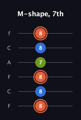 C♯ Minor Sharp 9th guitar tab — M-shape, 7th (8 8 8 7 8 8) in Open E Tuning (EBEG♯BE) · Capo 1