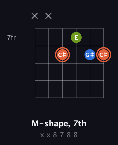 C♯ Minor Sharp 9th guitar chord — M-shape, 7th (x x 8 7 8 8) fretboard diagram in Open E Tuning (EBEG♯BE) · Capo 1