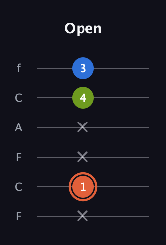 C♯ Minor Sharp 9th guitar tab — Open (x 1 x x 4 3) in Open E Tuning (EBEG♯BE) · Capo 1